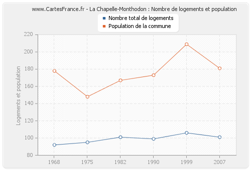 La Chapelle-Monthodon : Nombre de logements et population
